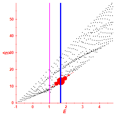 Peres lattice <N>